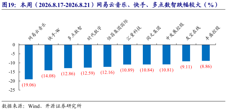 一起讨论下本周（2026.8.17-2026.8.21）网易云音乐、快手、多点数智跌幅较大（%）
