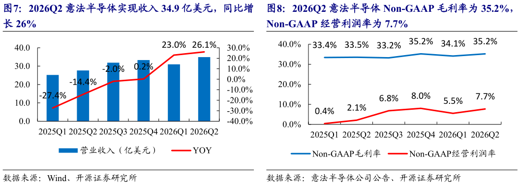 如何看待2026Q2 意法半导体 Non-GAAP 毛利率为 35.2%，