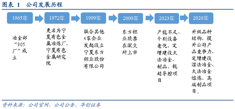 如何了解公司发展历程