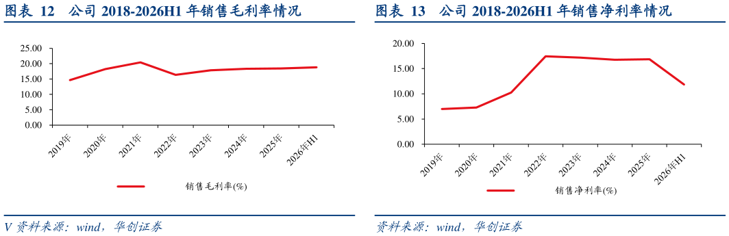 谁能回答公司 2018-2026H1 年销售毛利率情况公司 2018-2026H1 年销售净利率情况