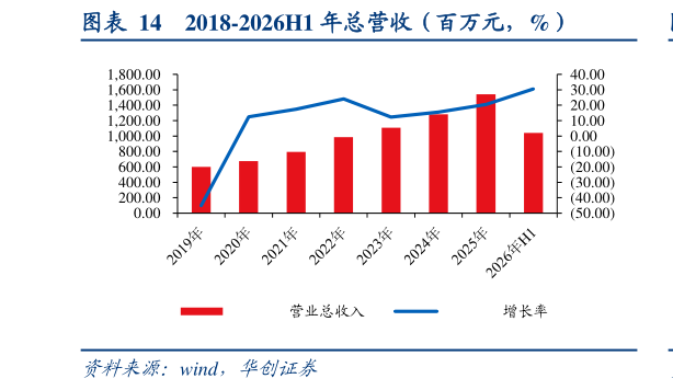 如何了解2018-2026H1 年总营收（百万元，%）