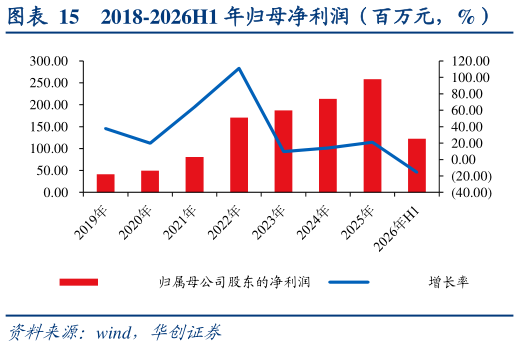 如何解释2018-2026H1 年归母净利润（百万元，%）
