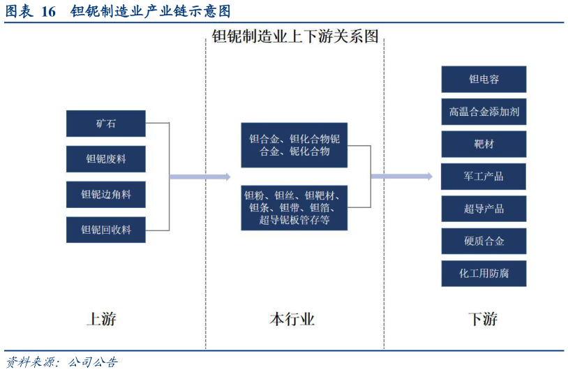 如何才能钽铌制造业产业链示意图