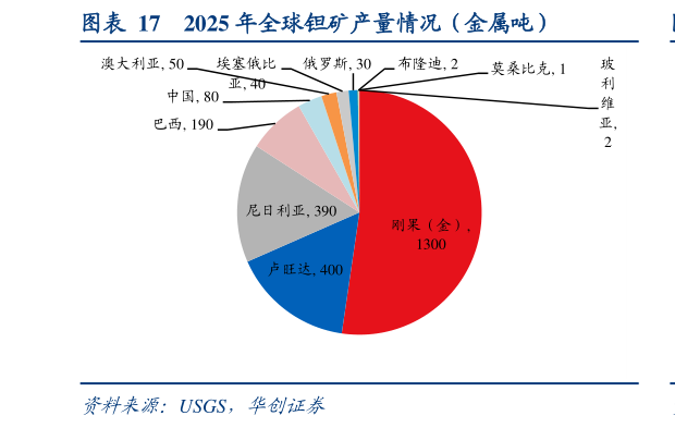 想问下各位网友2025 年全球钽矿产量情况（金属吨）