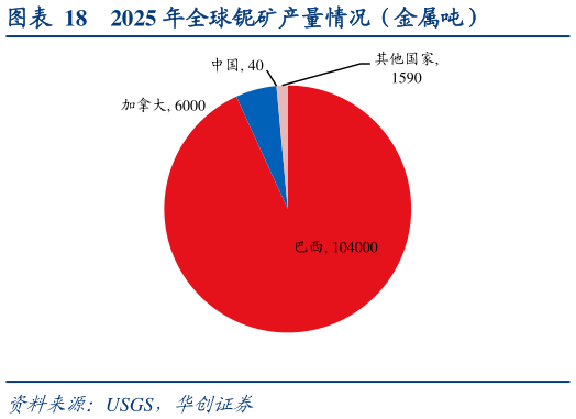 如何解释2025 年全球铌矿产量情况（金属吨）