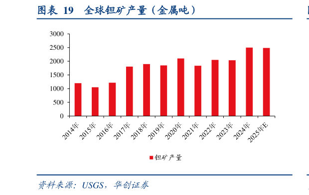 咨询大家全球钽矿产量（金属吨）