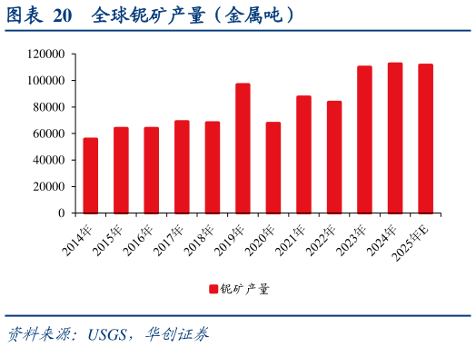 如何了解全球铌矿产量（金属吨）