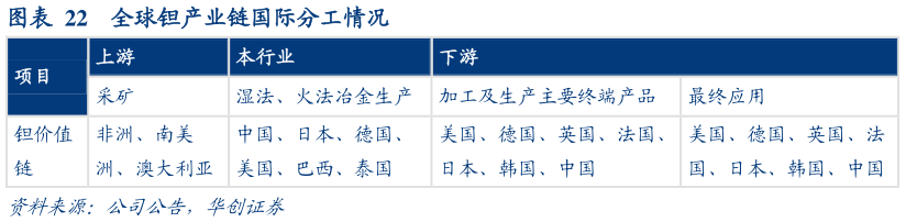 如何看待全球钽产业链国际分工情况