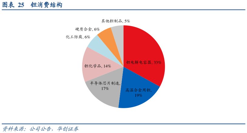 想关注一下钽消费结构