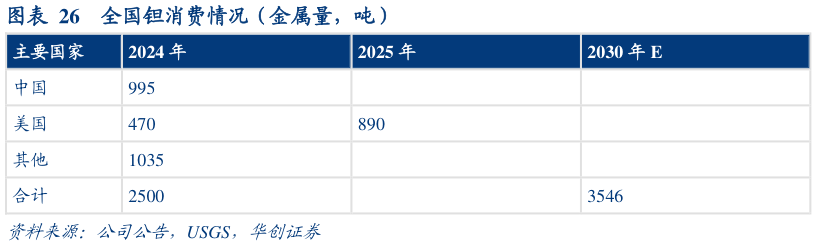 如何了解全国钽消费情况（金属量，吨）