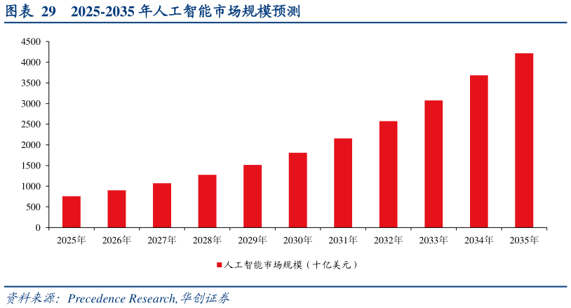请问一下2025-2035 年人工智能市场规模预测