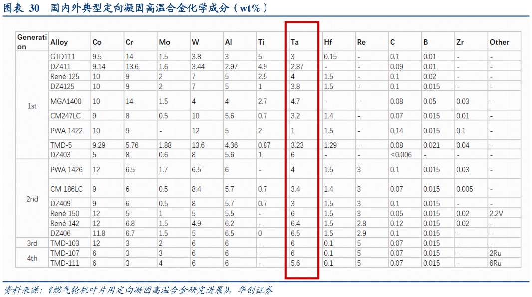 怎样理解国内外典型定向凝固高温合金化学成分（wt%）