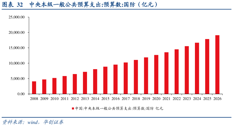 如何看待中央本级一般公共预算支出:预算数:国防（亿元）