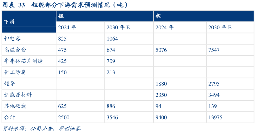 怎样理解钽铌部分下游需求预测情况（吨）