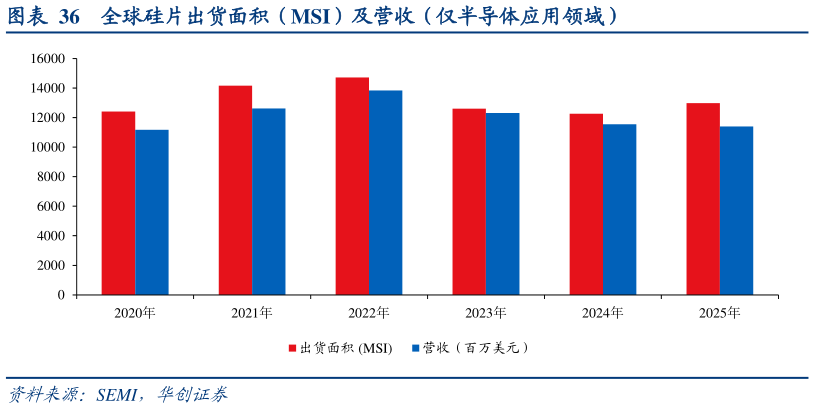 一起讨论下全球硅片出货面积（MSI）及营收（仅半导体应用领域）