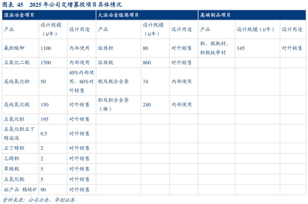 想问下各位网友2025 年公司定增募投项目具体情况