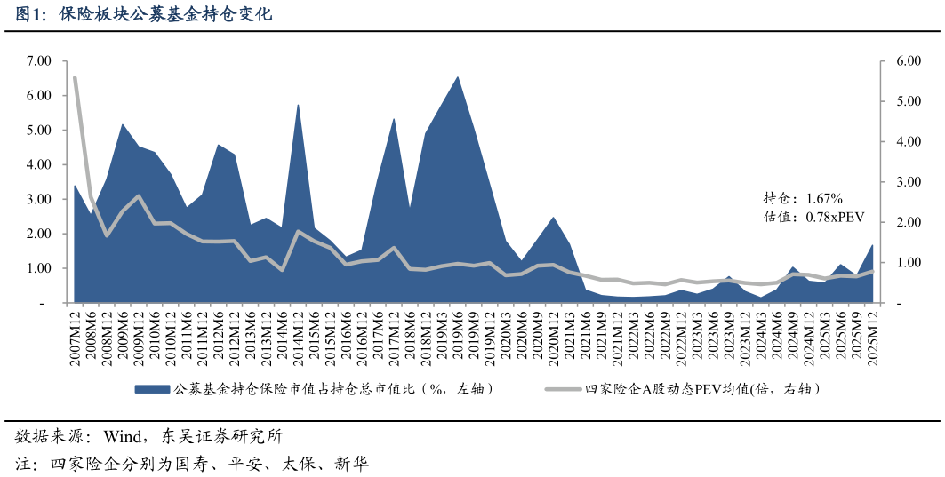 如何才能保险板块公募基金持仓变化
