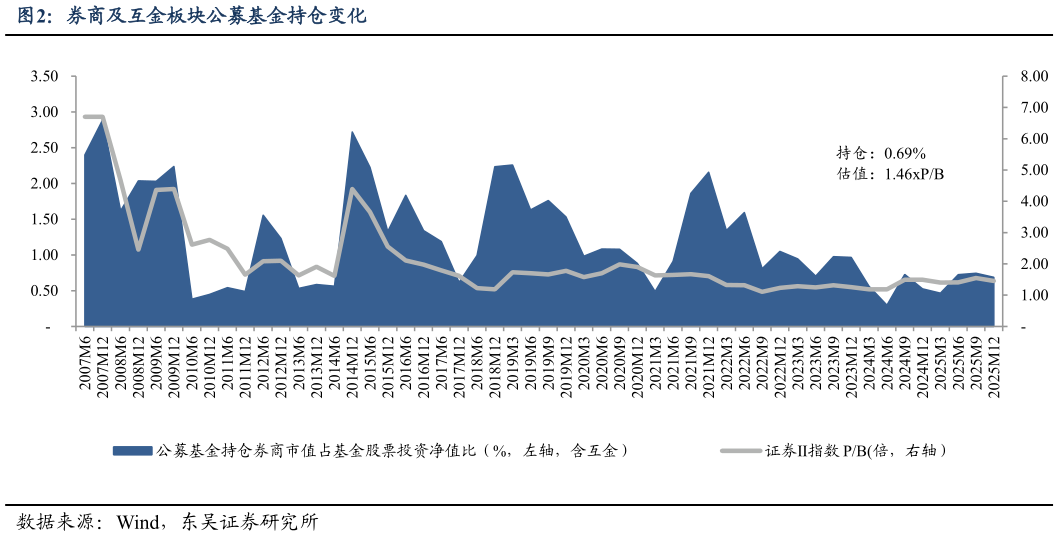 如何看待券商及互金板块公募基金持仓变化