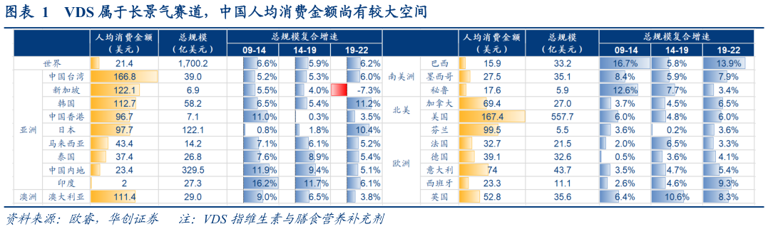 谁能回答VDS 属于长景气赛道，中国人均消费金额尚有较大空间
