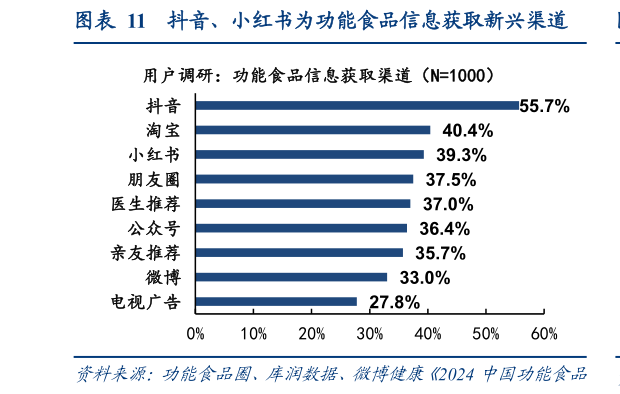 如何看待抖音、小红书为功能食品信息获取新兴渠道?