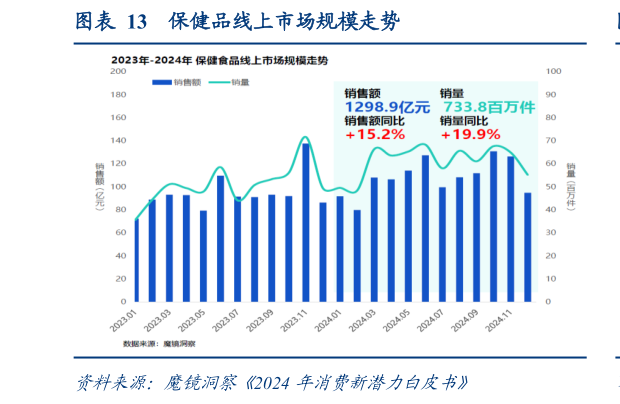 如何看待保健品线上市场规模走势?