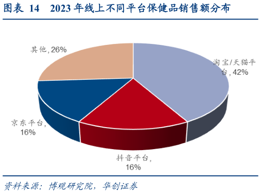 各位网友请教一下2023 年线上不同平台保健品销售额分布?