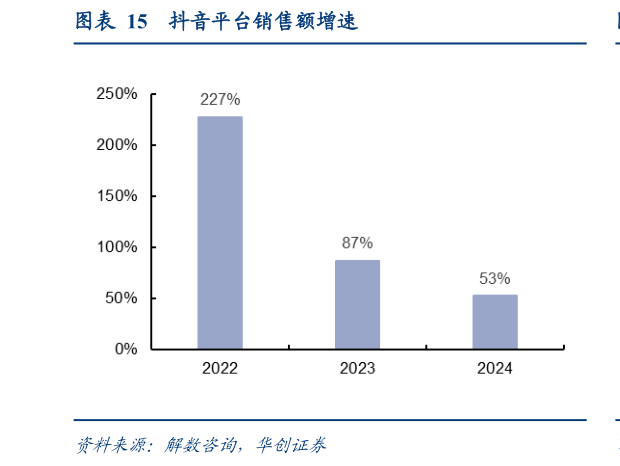 我想了解一下抖音平台销售额增速?