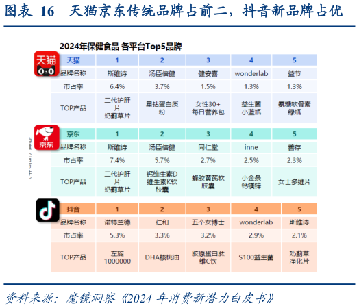 如何才能天猫京东传统品牌占前二，抖音新品牌占优?