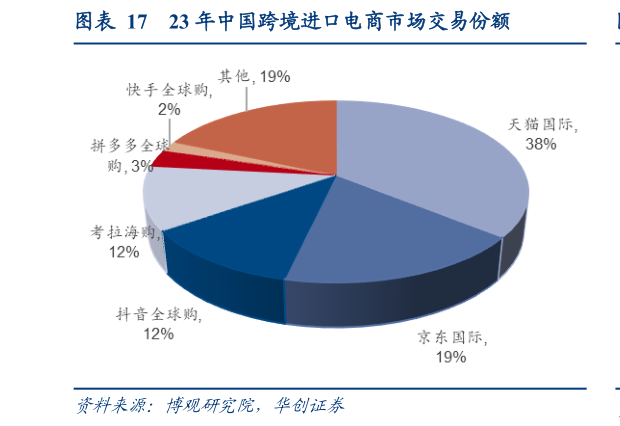 怎样理解23 年中国跨境进口电商市场交易份额?