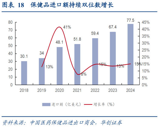 咨询下各位保健品进口额持续双位数增长?