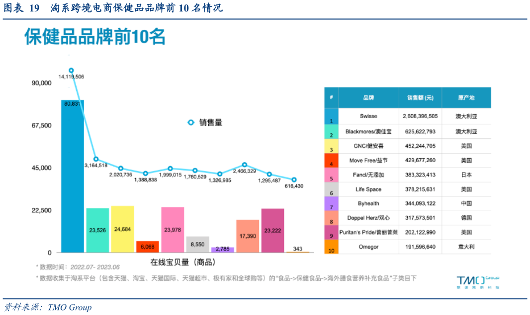 如何了解淘系跨境电商保健品品牌前 10 名情况