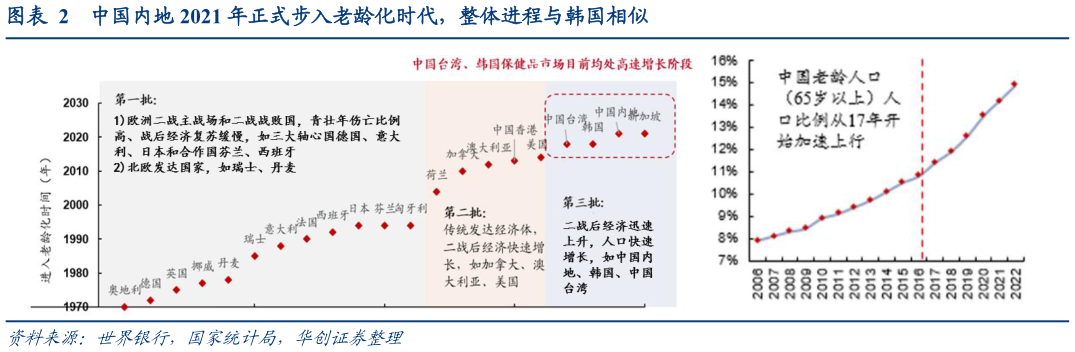 谁知道中国内地 2021 年正式步入老龄化时代，整体进程与韩国相似