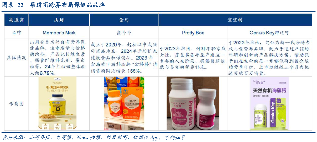 如何了解渠道商跨界布局保健品品牌?