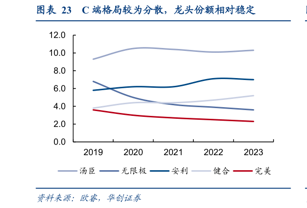 咨询下各位C 端格局较为分散，龙头份额相对稳定