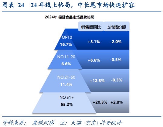 如何解释24 年线上格局，中长尾市场快速扩容?