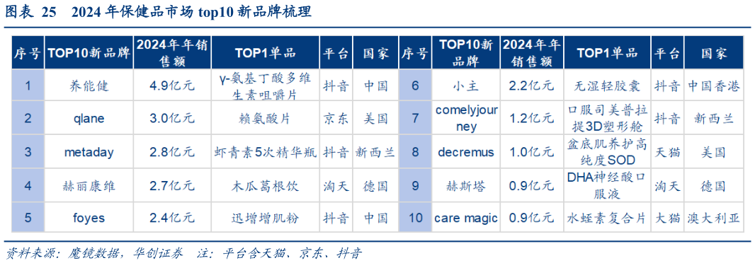 如何了解2024 年保健品市场 top10 新品牌梳理?