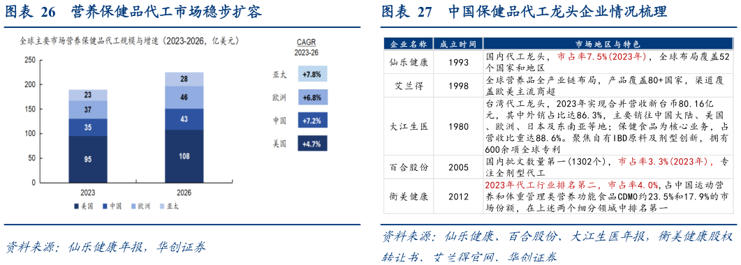 我想了解一下营养保健品代工市场稳步扩容中国保健品代工龙头企业情况梳理?