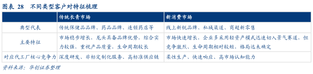 如何了解不同类型客户对特征梳理?