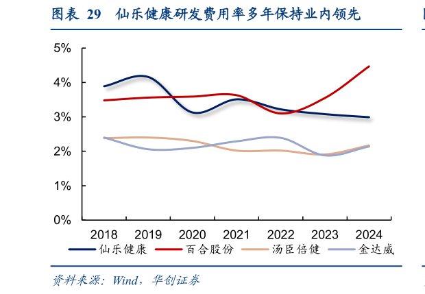 咨询下各位仙乐健康研发费用率多年保持业内领先