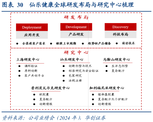 咨询下各位仙乐健康全球研发布局与研究中心梳理?