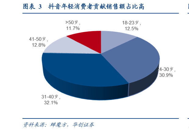谁能回答抖音年轻消费者贡献销售额占比高