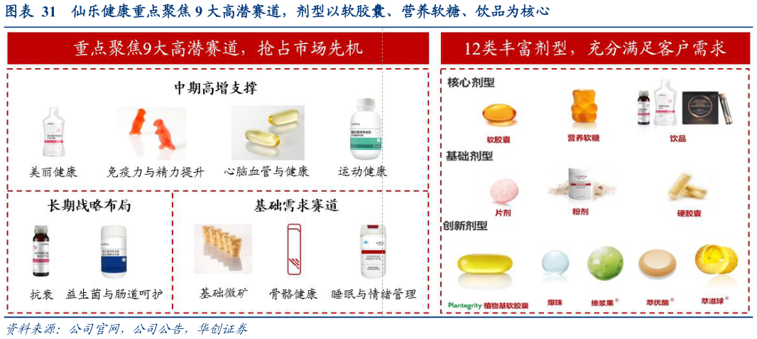 咨询下各位仙乐健康重点聚焦 9 大高潜赛道，剂型以软胶囊、营养软糖、饮品为核心