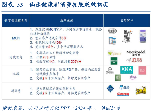 谁知道仙乐健康新消费拓展成效初现?