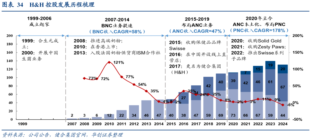 如何了解HH 控股发展历程梳理