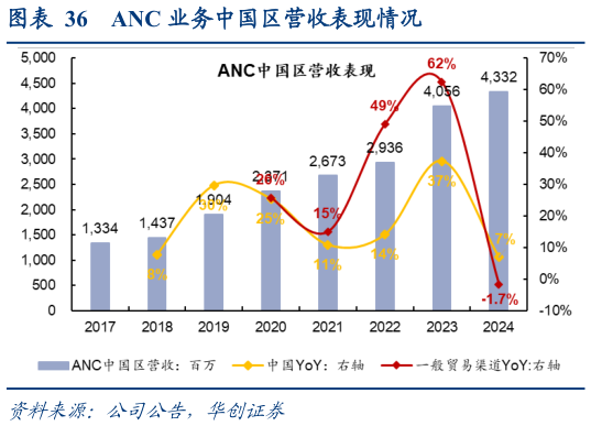 咨询下各位ANC 业务中国区营收表现情况