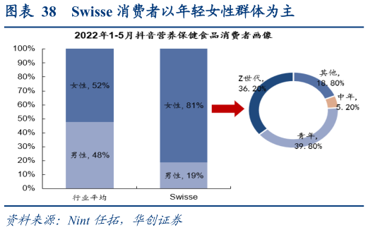 一起讨论下Swisse 消费者以年轻女性群体为主