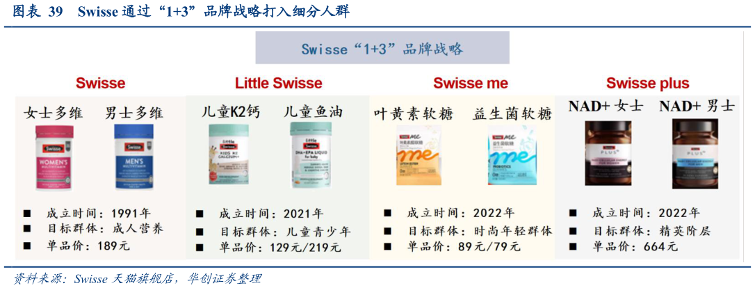 一起讨论下Swisse 通过“13”品牌战略打入细分人群