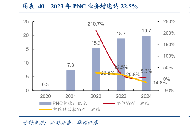 咨询下各位2023 年 PNC 业务增速达 22.5%?