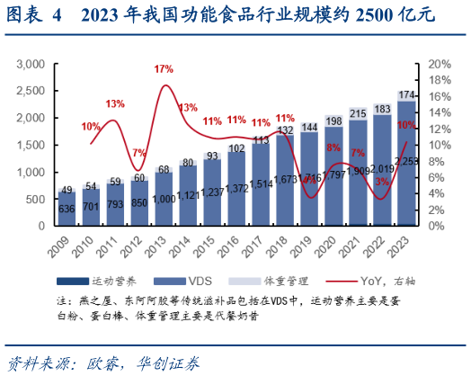 请问一下2023 年我国功能食品行业规模约 2500 亿元