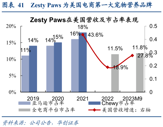 咨询大家Zesty Paws 为美国电商第一大宠物营养品牌?